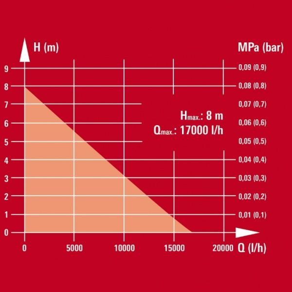 Насос дренажный Einhell GC-DP 6315 N 