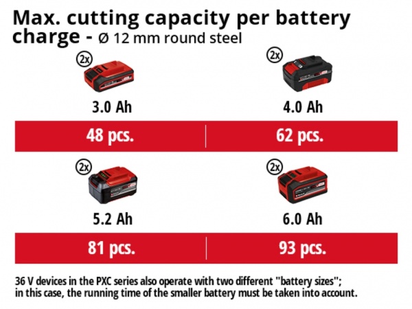 Болгарка (угловая шлифмашина) Einhell AXXIO 36/230 Q 4431160