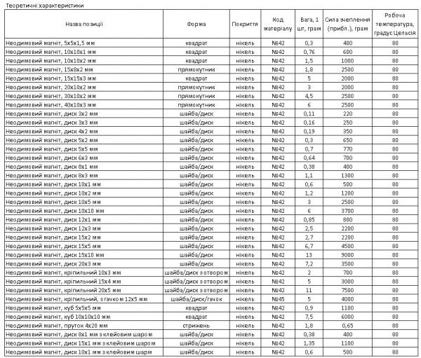 Магнит неодимовый 8х1 мм N42 0,4 кг