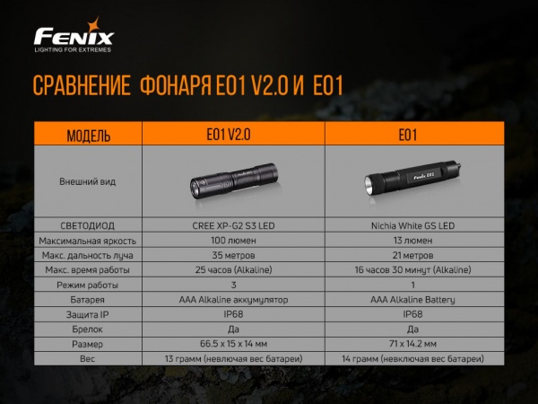 Брелок-фонарик Fenix РУЧНОЙ E01 V2.0, 100лм, 35м голубой