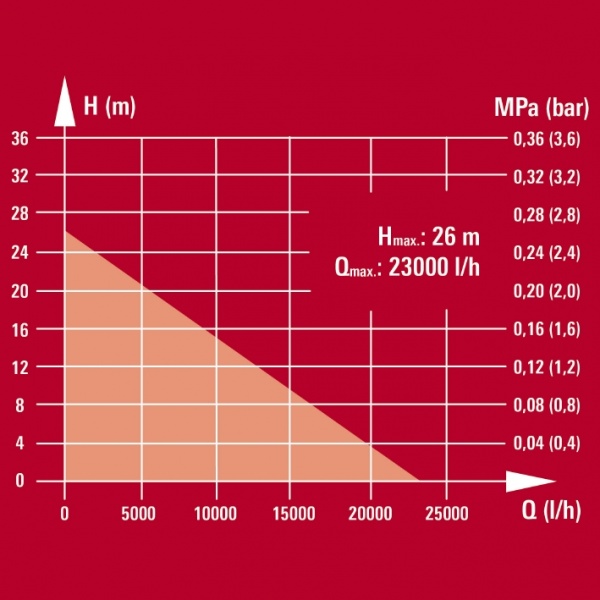 Мотопомпа бензинова Einhell GE-PW 46 (4171372)