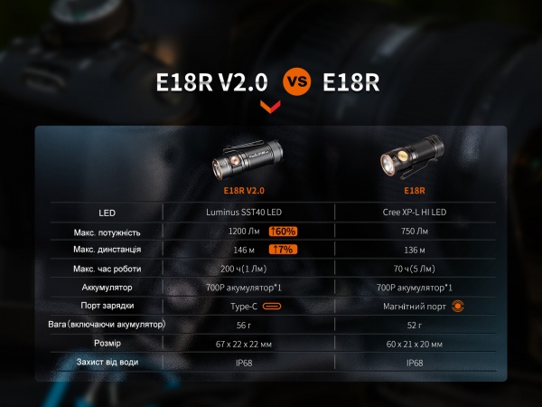 Фонарик Fenix ручиой E18R V2.0, 1200лм