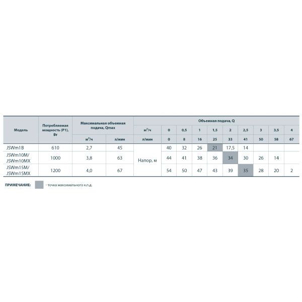 Насос самовсасывающий Насосы плюс оборудование JSWm 10МX