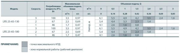Циркуляційний насос Sprut LRS 25-6-130