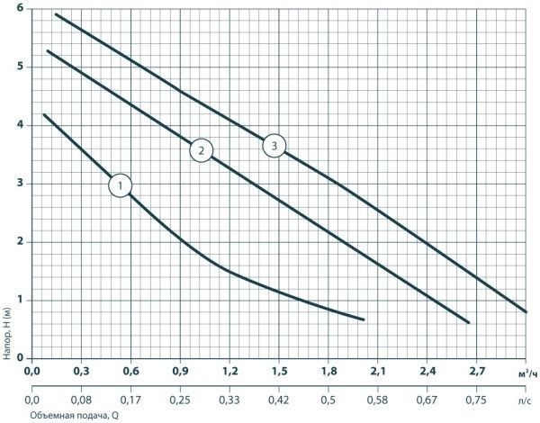 Циркуляційний насос Насосы плюс оборудование BPS 25-6-130