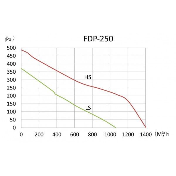 Вентилятор канальний BINETTI FDP-250