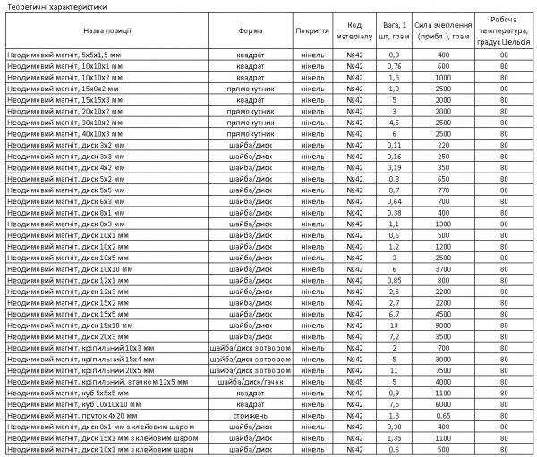 Магнит неодимовый 5х2 мм N42 0,65 кг