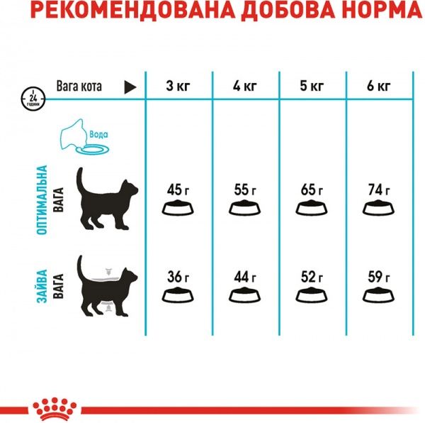 Корм Royal Canin Urinary Care 4 кг