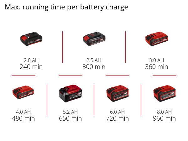 Ножницы для травы и кустов Einhell GE-CG 18/100 Li + 18V 2.5 Ah PXC Starter Kit 3410313 + 4512097