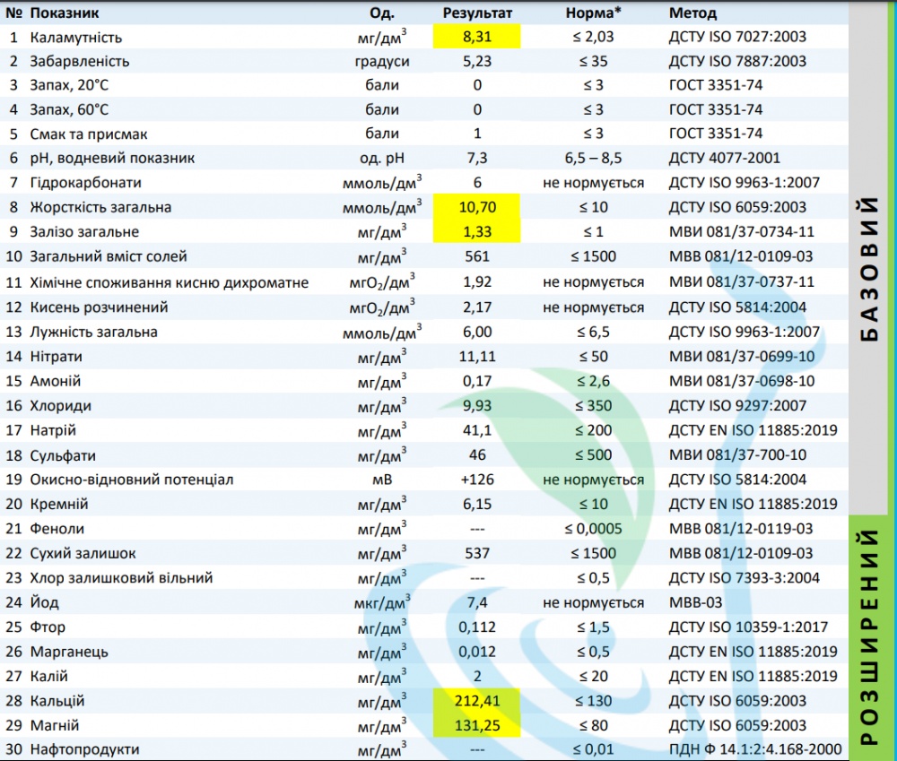 Химический анализ воды УКРХІМАНАЛІЗ (Розширений пакет - 30 показателей)