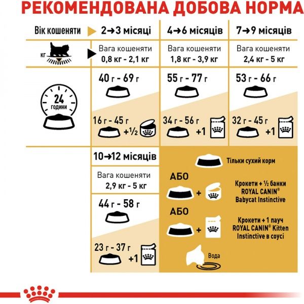 Корм Royal Canin для котят PERSIAN KITTEN (Першиан Киттен), 2 кг