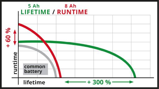Аккумулятор Einhell Power X-Change +, 5-8 Ач. (4511600)