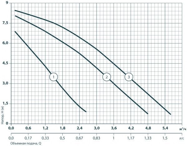 Циркуляционный насос Насосы плюс оборудование BPS 25/8-180