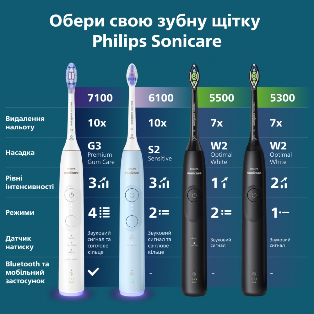 Электрическая зубная щетка Philips Series 5500 HX7111/01