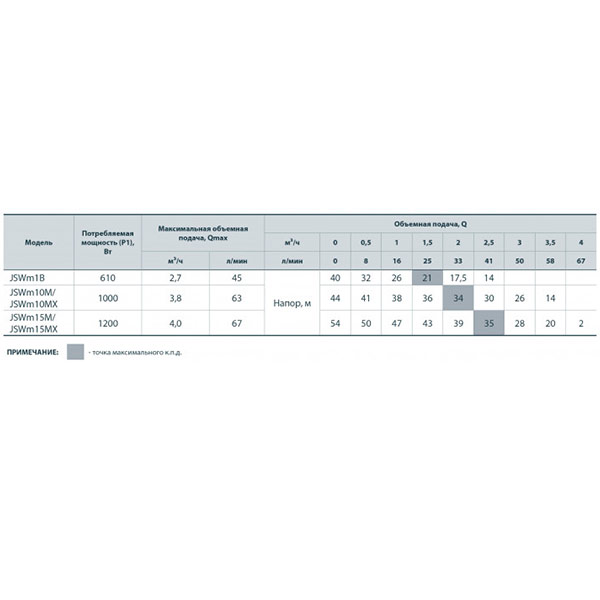 Насос самовсасывающий Насосы плюс оборудование JSWm 15МX