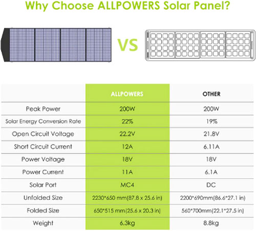 Солнечная панель ALLPOWERS 200 Вт SP-033