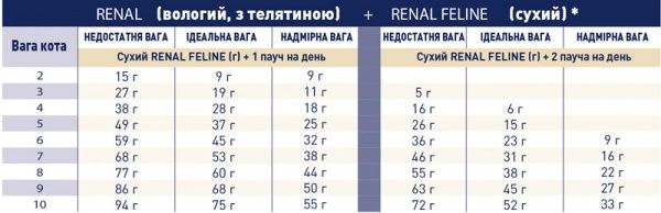 Корм для кошек RENAL FELINE (Ренал фелин), 2 кг