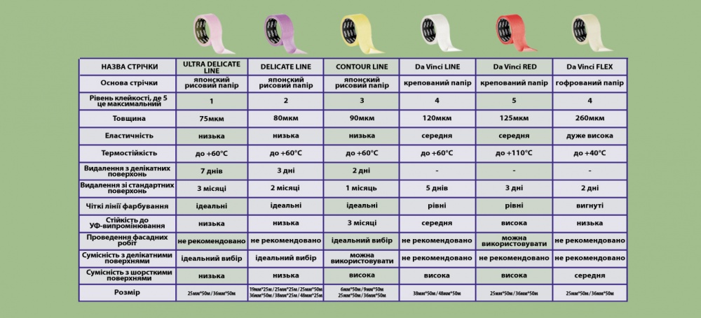 Стрічка малярна Mustang Da Vinci Red 25 мм x 50 м