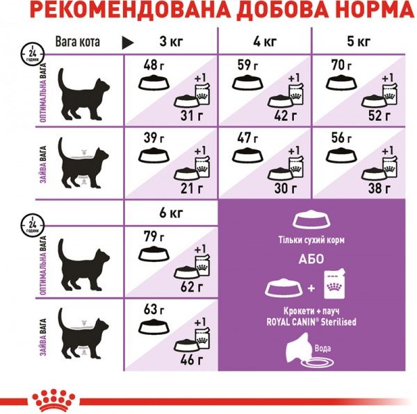 Корм Royal Canin Sterilised Appetite Control 7+ 1,5 кг