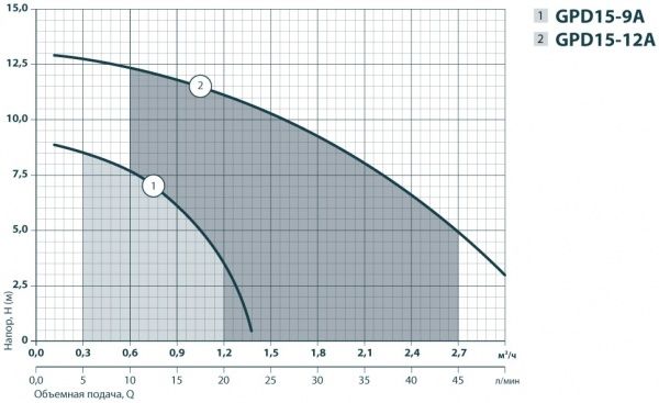 Циркуляционный насос Sprut GPD 15-9А