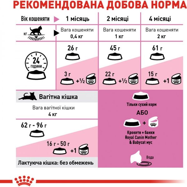 Корм Royal Canin Mother and Babycat 2 кг