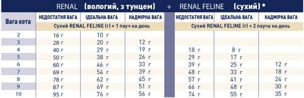 Корм для кошек RENAL FELINE (Ренал фелин), 2 кг