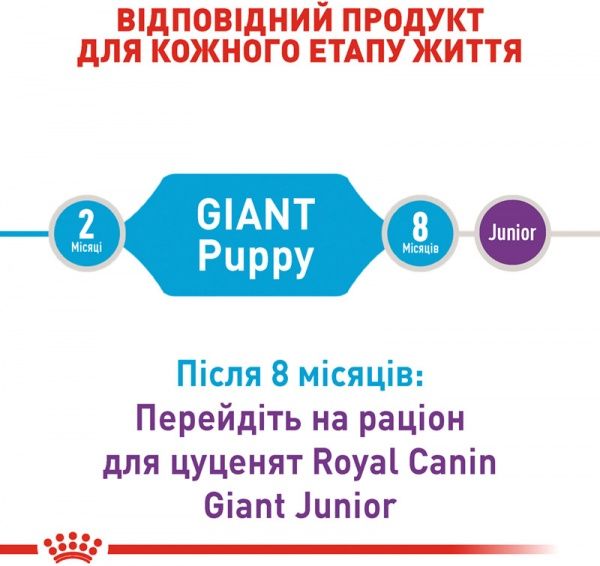 Корм Royal Canin для щенков GIANT PUPPY 1 кг