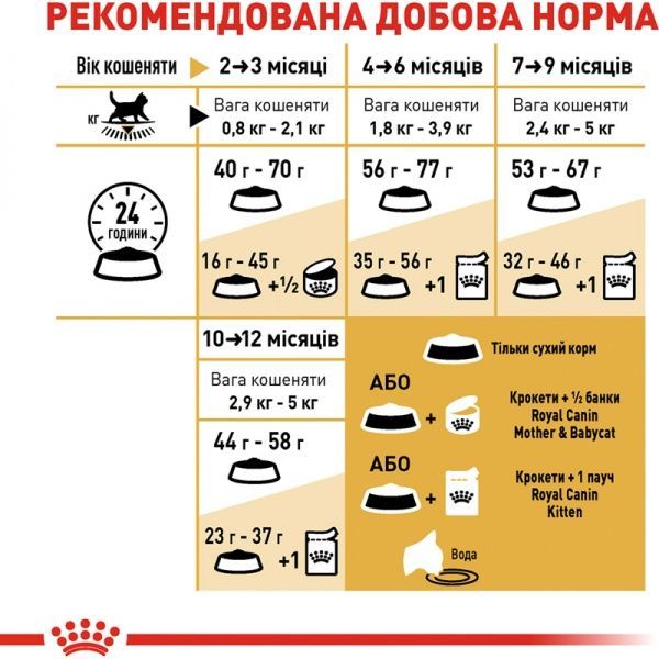 Корм Royal Canin British Shorthair Kitten 2 кг