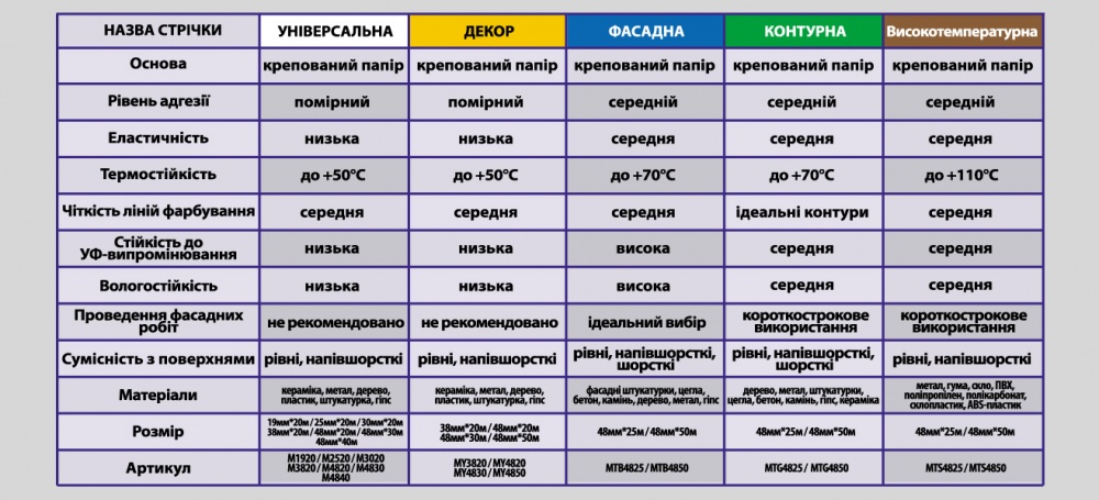 Стрічка малярна Mustang Фасадна синя 48 мм x 50 м
