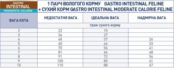 Корм для кошек GASTRO INSTESTINAL MODERATE CALORIE FELINE (Гастроинтестинал Модерет Калори Фелин), 0,1 кг
