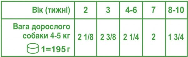 Корм Royal Canin для цуценят JUNIOR банка 195 г