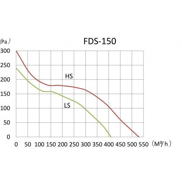 Вентилятор канальный BINETTI FDS-150