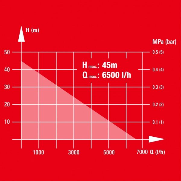 Насос напірний заглибний Einhell GC-DW 1000 N 4170955 