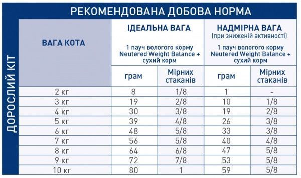 Корм Royal Canin Senior Consult Stage 2 1,5 кг