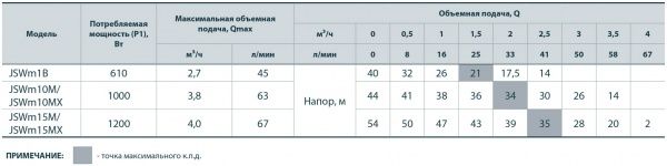 Насос самовсасывающий Насосы плюс оборудование JSWm 10МX