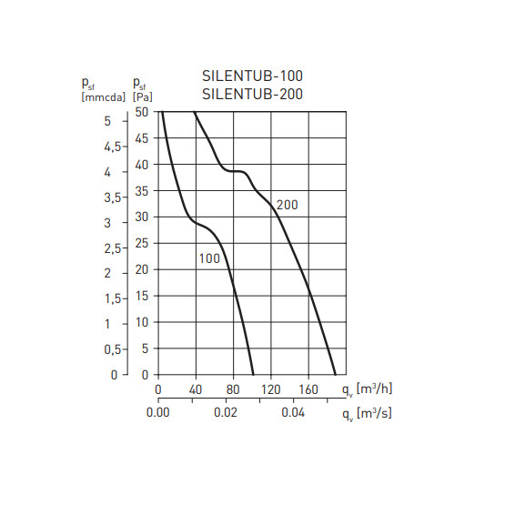 Вытяжной вентилятор Soler&Palau SILENTUB-100 (230V 50)