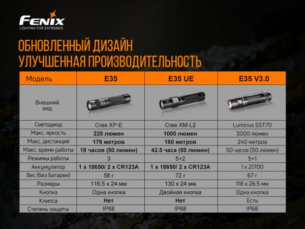 Ліхтарик Fenix РУЧНИЙ E35 V3.0. 3000лм, 240м чорний