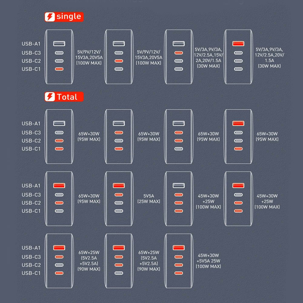 Сетевое зарядное устройство ColorWay Power Delivery GaN (USB-A + 3USB TYPE-C) (100W)