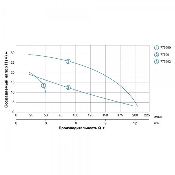 Насос центробежный LEO вертикальный 0.75кВт Hmax 21.5 м Qmax 190 л/мин (БЦПН) 775991 