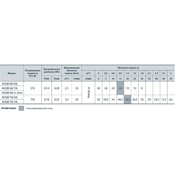 Насосна станція Насосы плюс оборудование AUQB 60/1L Mini
