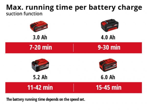 Пылесос аккумуляторный Einhell VENTURRO 18/210 (3433625)