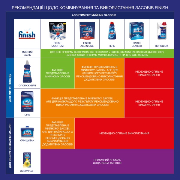 Таблетки для ПММ Finish All in 1 Max 20 шт.