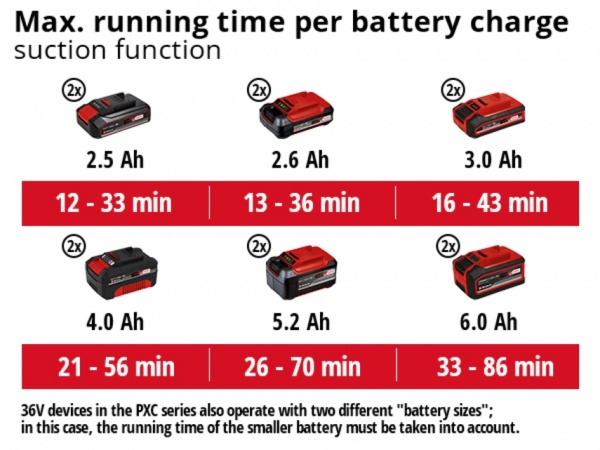 Пилосос акумуляторний Einhell VENTURRO 36/240 (3433640)