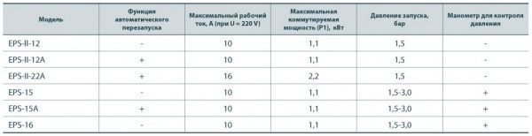 Контролер тиску Насосы плюс оборудование EPS -15