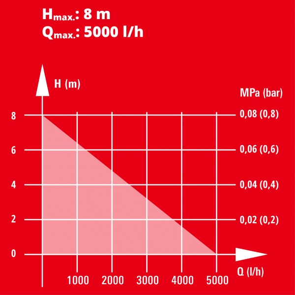 Насос Einhell GE-SP 18 Li - Solo 4181500 