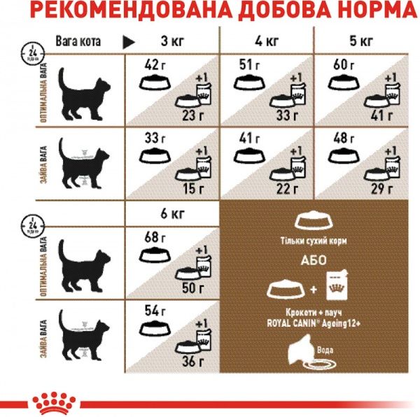 Корм Royal Canin Ageing +12 400 г