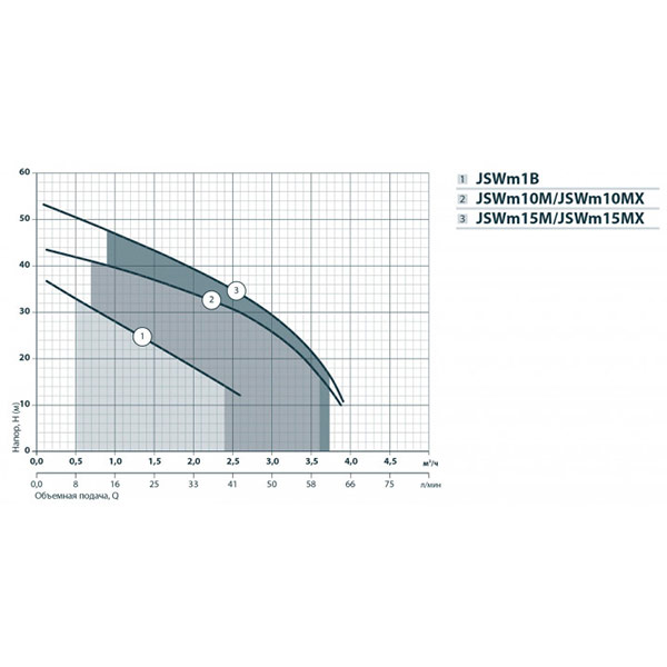 Насос самовсасывающий Насосы плюс оборудование JSWm 15МX