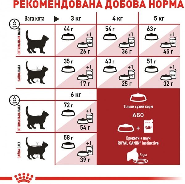 Корм Royal Canin Fit 4 кг