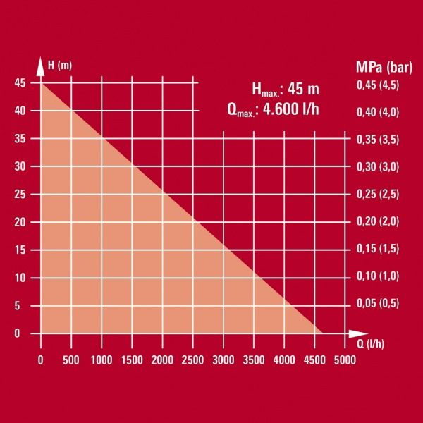 Насос садовый Einhell GC-GP 1046 N Set 4171528 